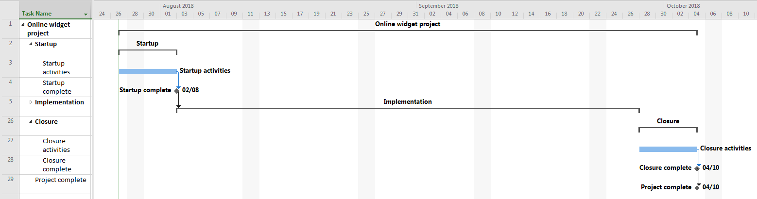 Gantt chart showing startup and closure detail