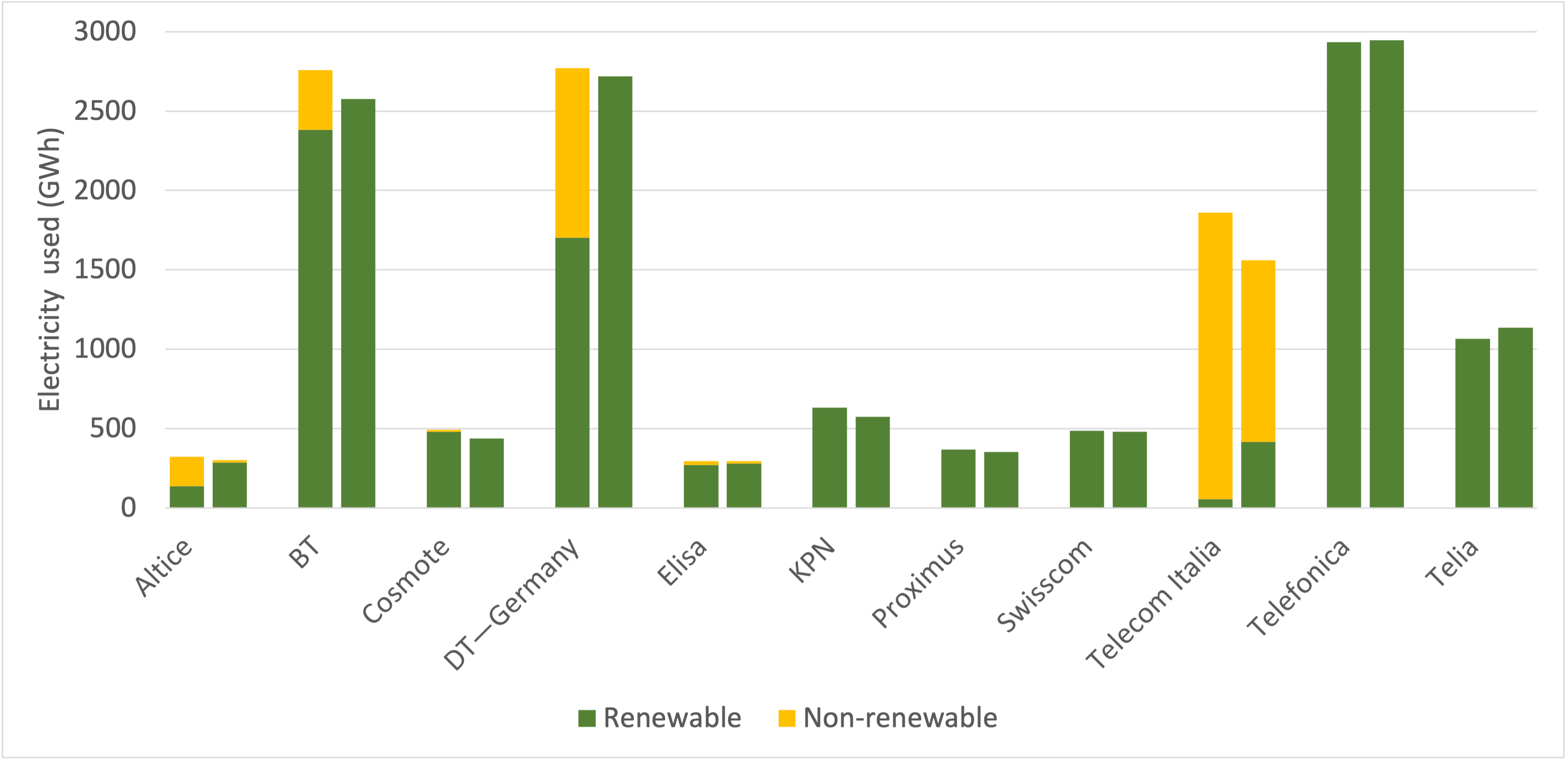 Electricity use reported by selected European network operators 2018 - 2020