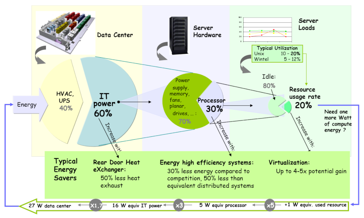 The flow of energy in a typical data centre