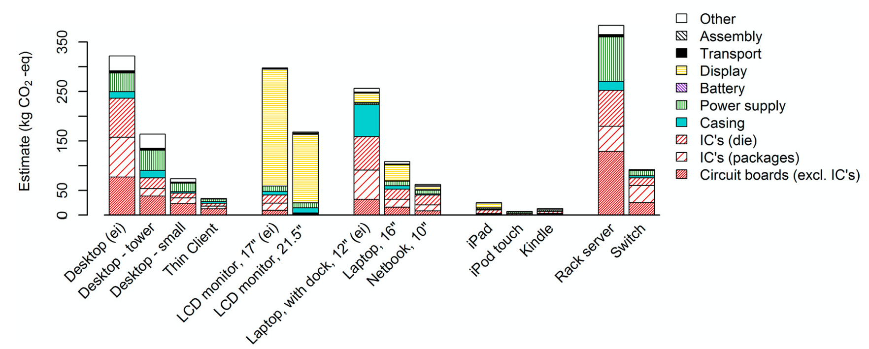 Embodied carbon in computing devices