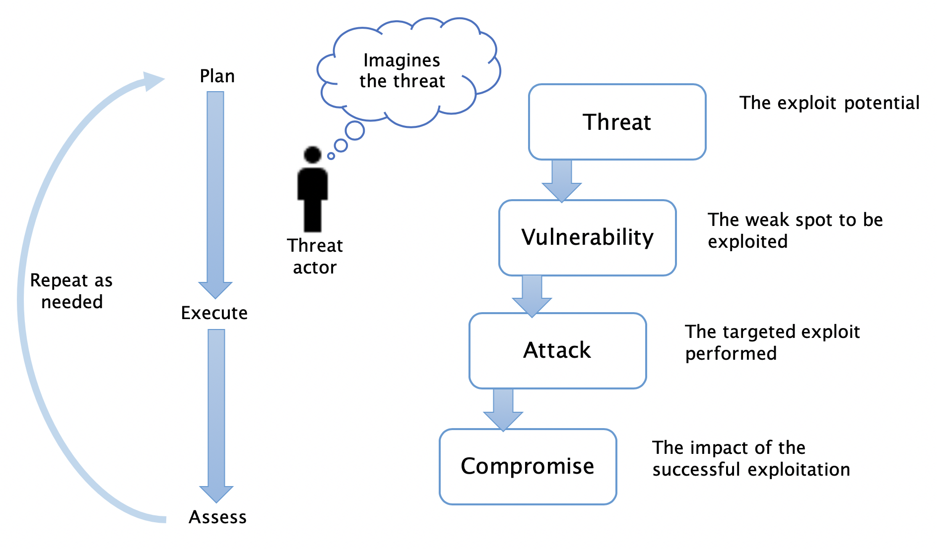 Security concepts