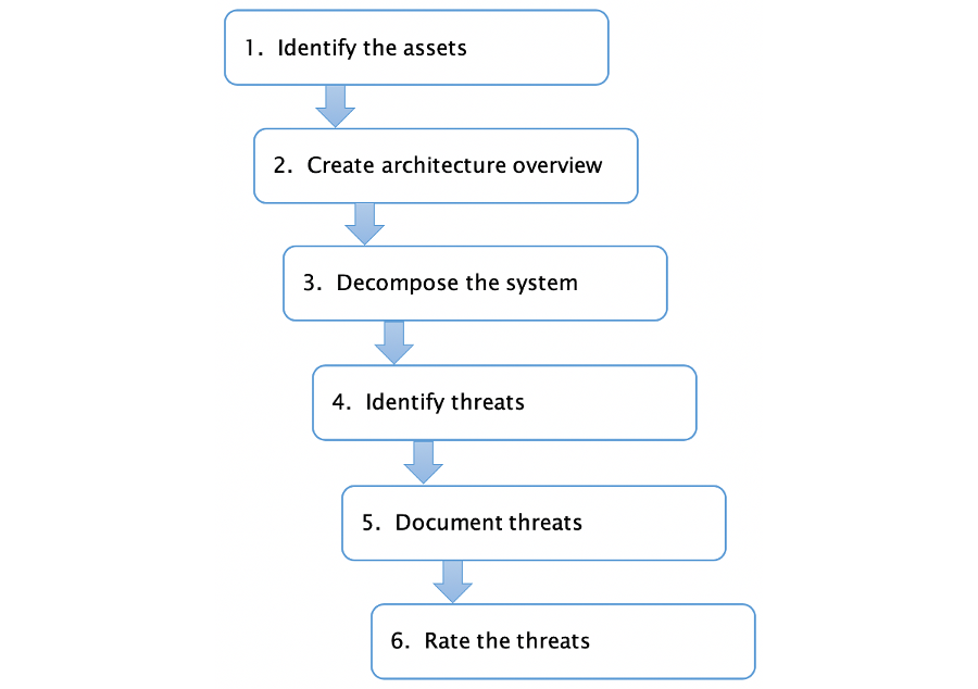 Threat modelling process