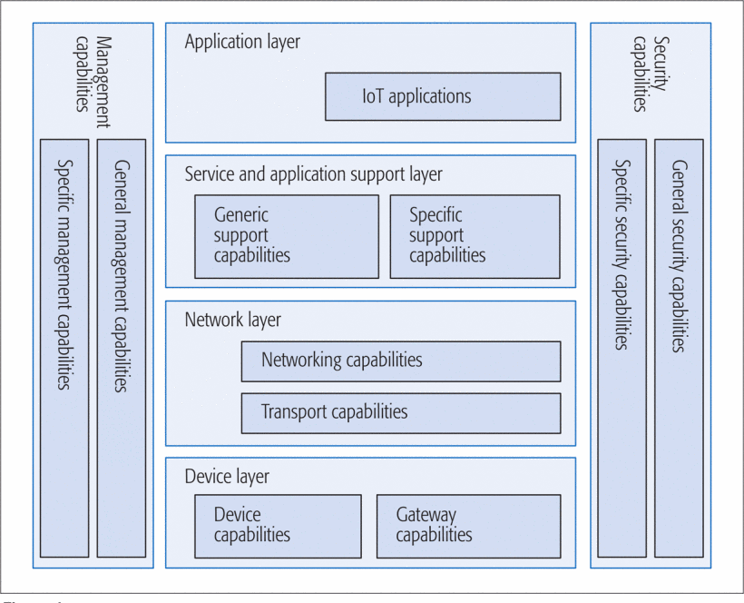 ITU reference architecture
