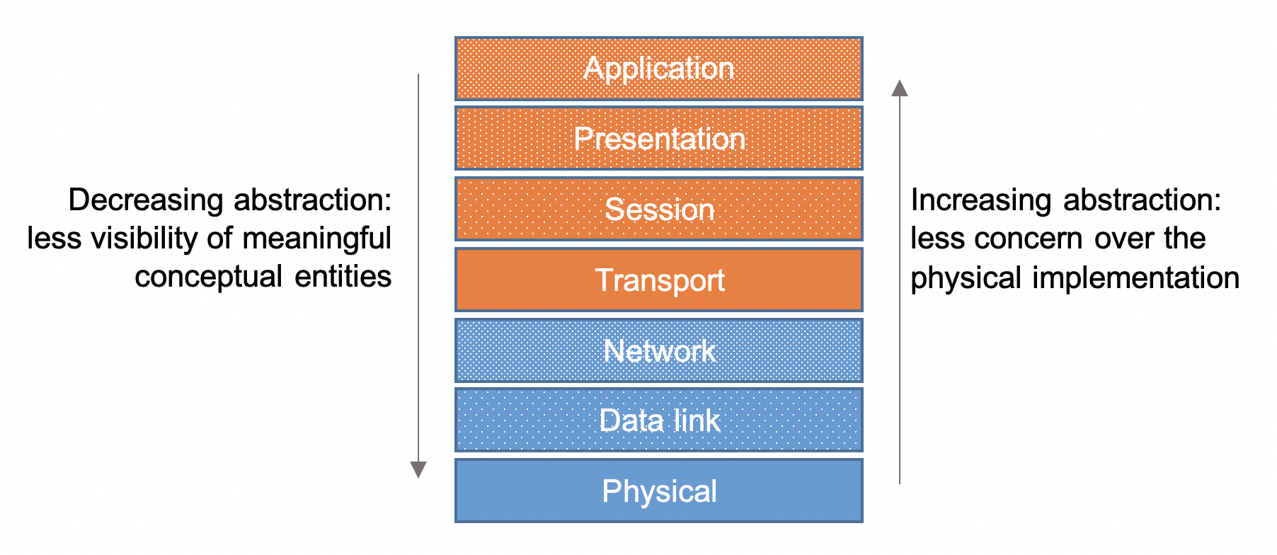 OSI model