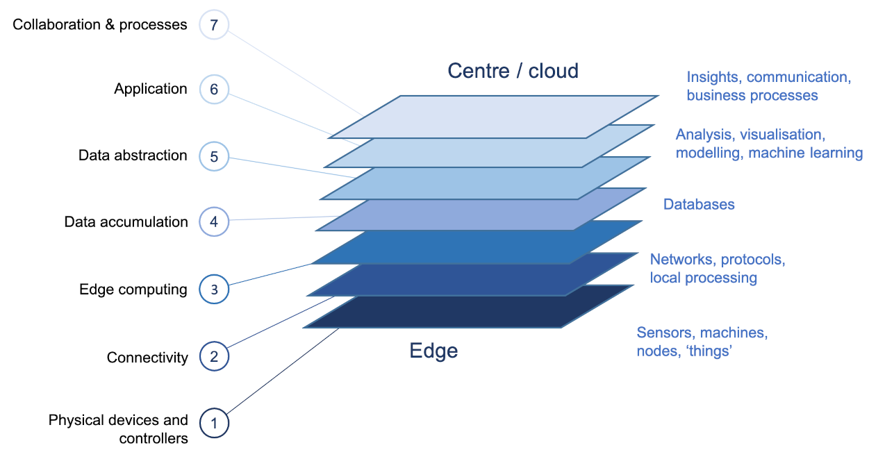 Cisco reference architecture