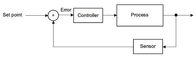 System block diagram showing the controller