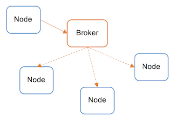 Message broker architecture