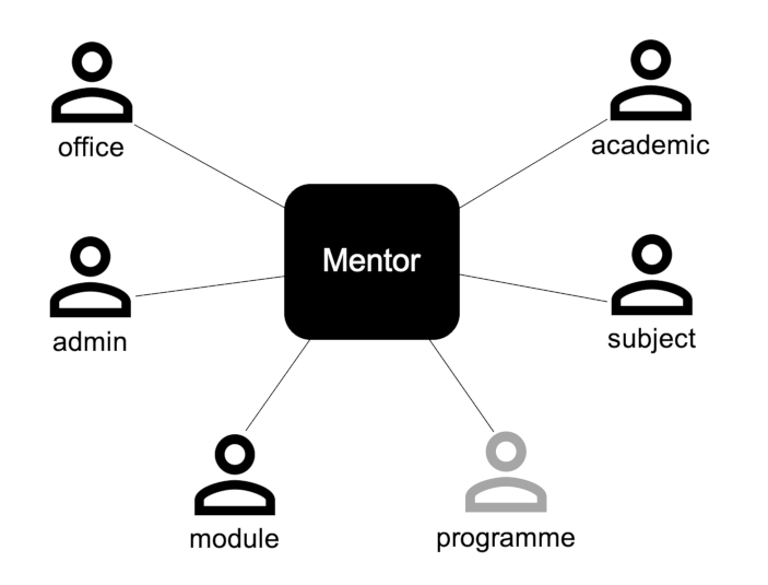 Mentor roles