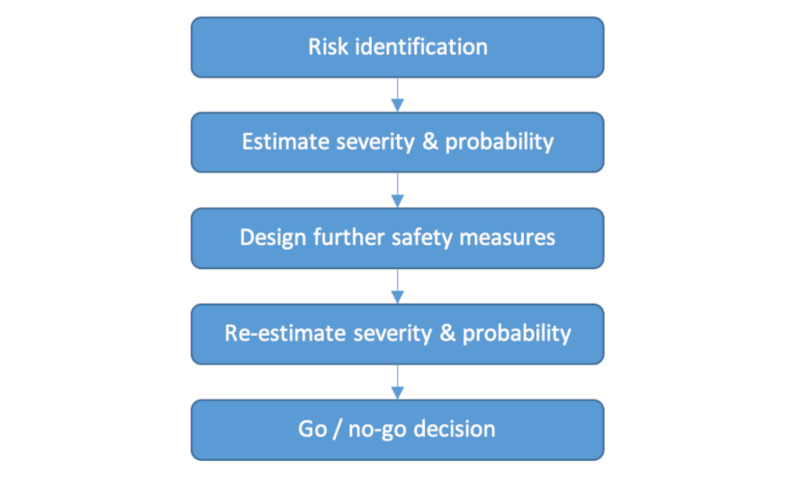 Risk assessment process
