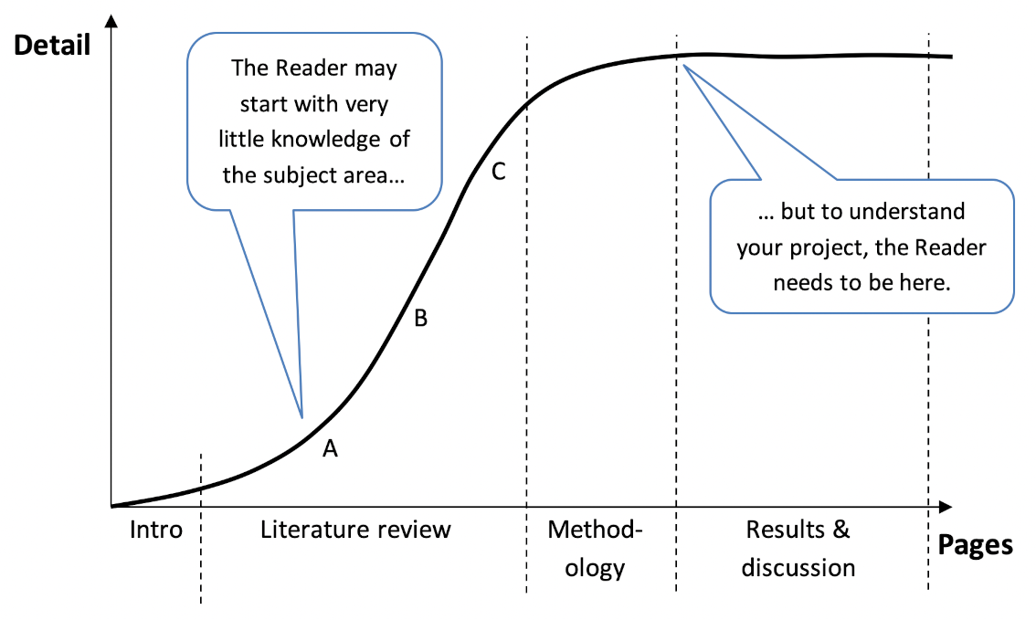 Literature review detail curve
