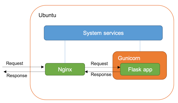 Flask app and Nginx on Ubuntu